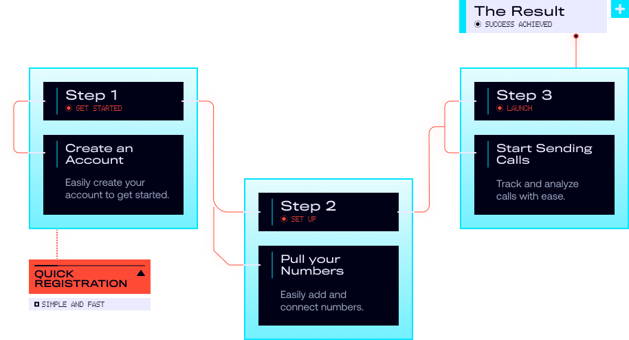 Setup flow diagram