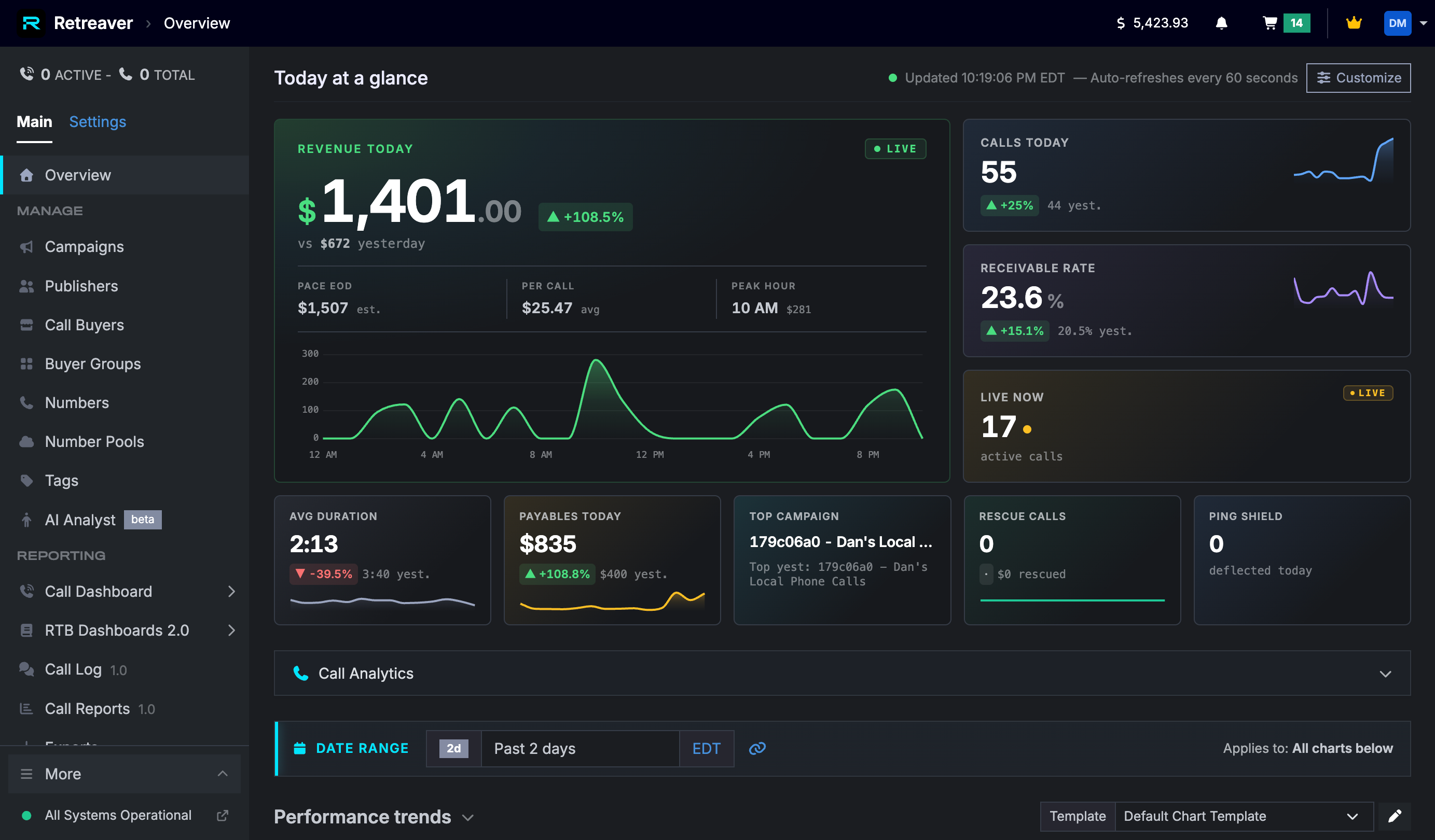 Reporting metrics analytics dashboard for inbound calls