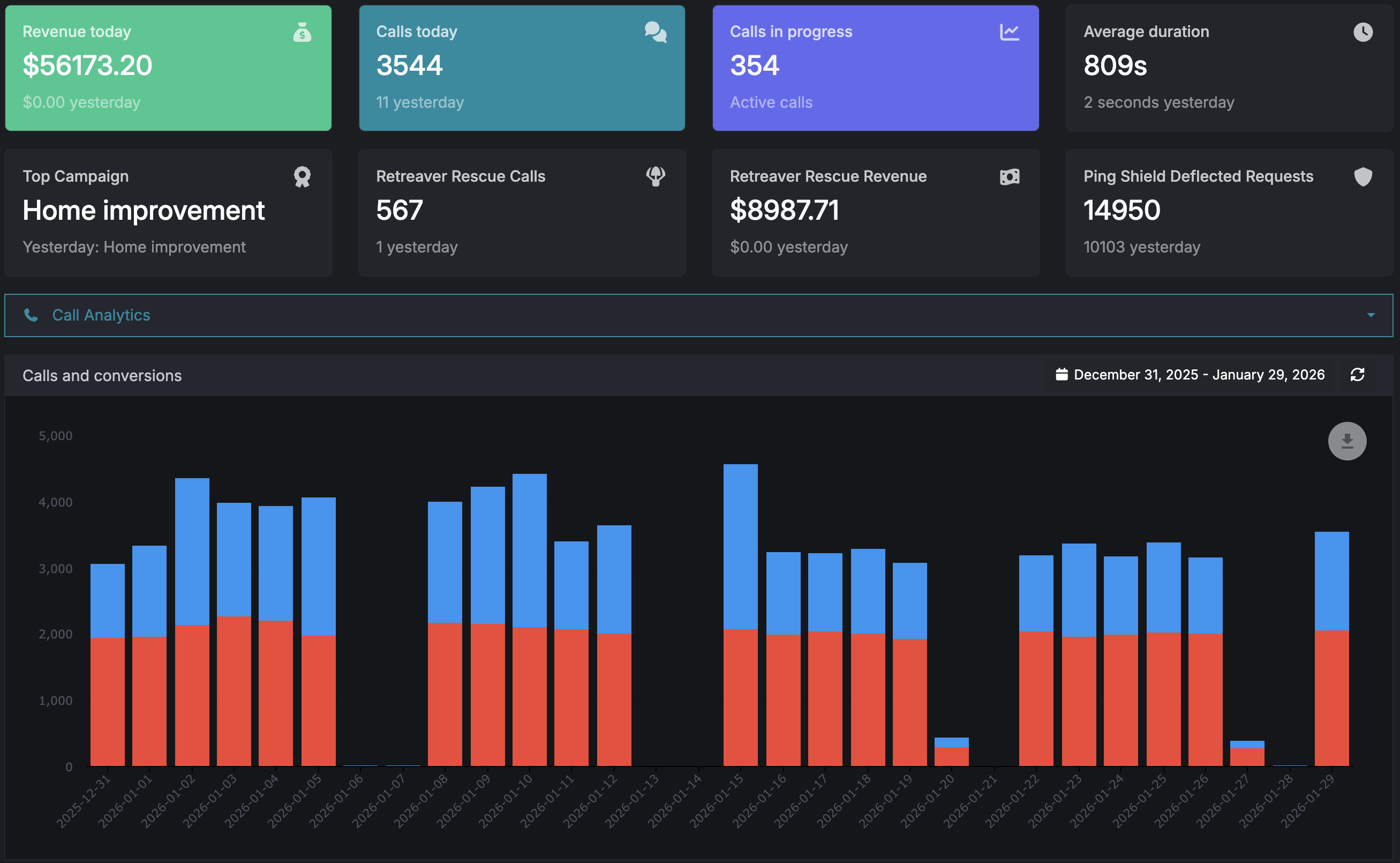 Reporting metrics analytics dashboard for inbound calls